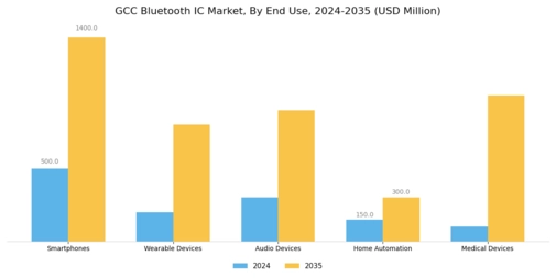 GCC Bluetooth Ic Market Segment Image 1