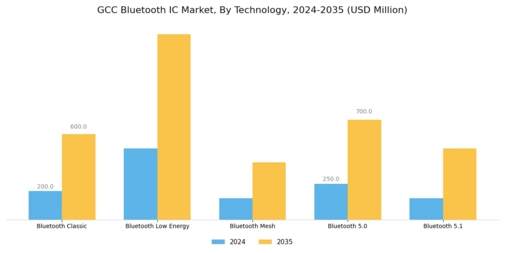 GCC Bluetooth Ic Market Segment Image 2