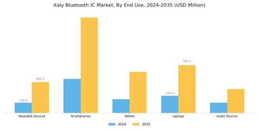 Italy Bluetooth Ic Market Segment Image 1
