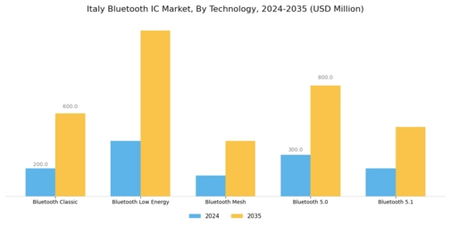 Italy Bluetooth Ic Market Segment Image 2