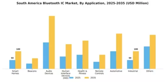 South America Bluetooth Ic Market Segment Image 0