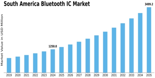 South America Bluetooth Ic Market Size