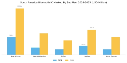 South America Bluetooth Ic Market Segment Image 1