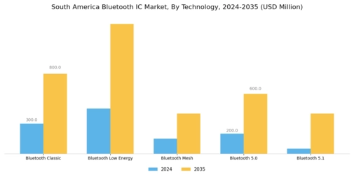 South America Bluetooth Ic Market Segment Image 2