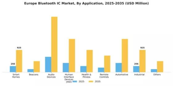 Europe Bluetooth Ic Market Segment Image 0