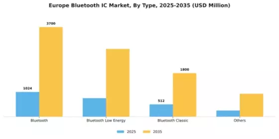 Europe Bluetooth Ic Market Segment Image 1