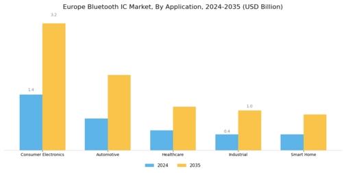 Europe Bluetooth Ic Market Segment Image 0