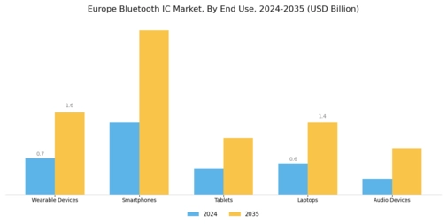 Europe Bluetooth Ic Market Segment Image 1
