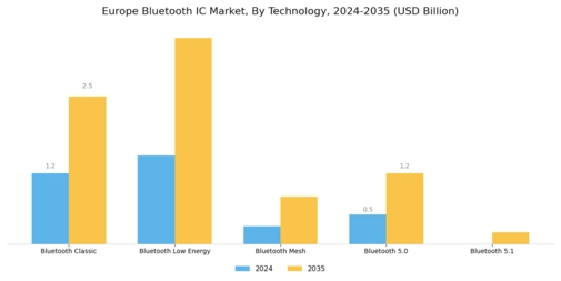 Europe Bluetooth Ic Market Segment Image 2