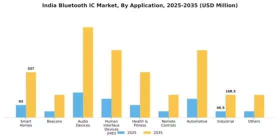 India Bluetooth Ic Market Segment Image 0