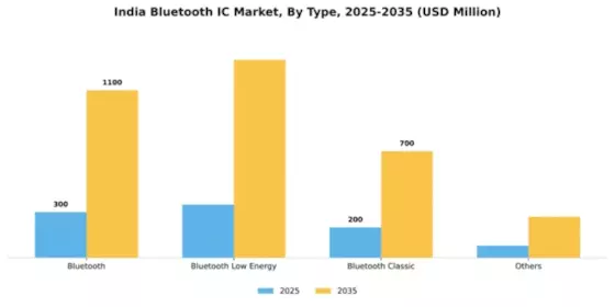 India Bluetooth Ic Market Segment Image 1