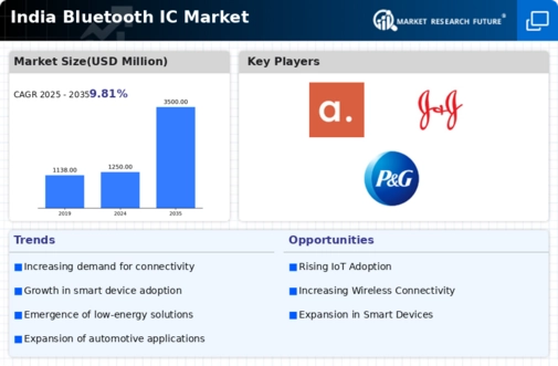India Bluetooth Ic Market Infographic