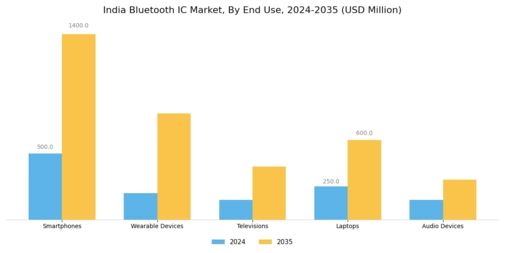 India Bluetooth Ic Market Segment Image 1