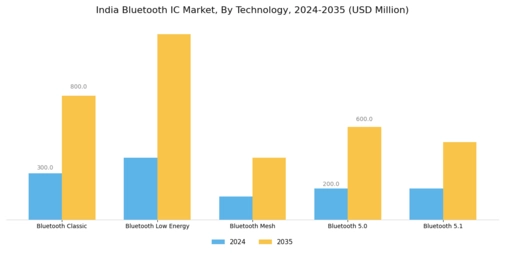 India Bluetooth Ic Market Segment Image 2