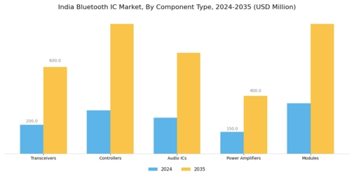 India Bluetooth Ic Market Segment Image 3