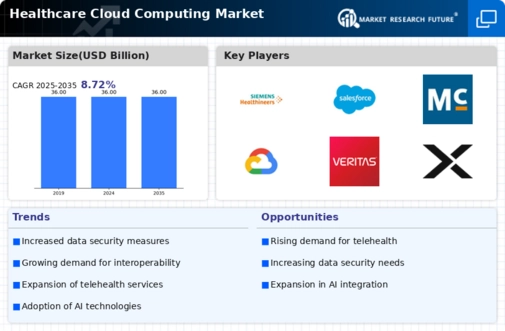 Healthcare Cloud Computing Market Infographic