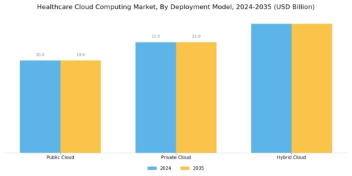 Healthcare Cloud Computing Market Segment Image 0