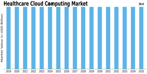 Healthcare Cloud Computing Market Size