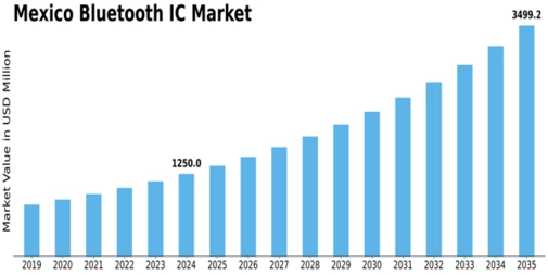 Mexico Bluetooth Ic Market Size