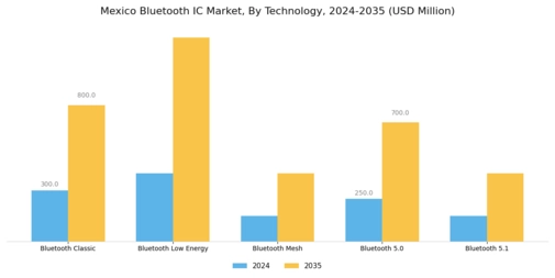 Mexico Bluetooth Ic Market Segment Image 2