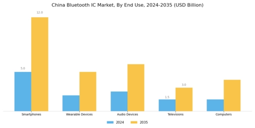China Bluetooth Ic Market Segment Image 1