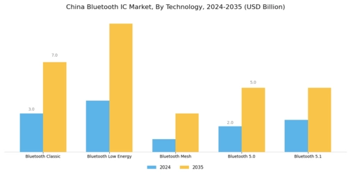China Bluetooth Ic Market Segment Image 2