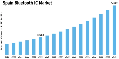 Spain Bluetooth Ic Market Size