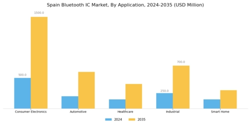 Spain Bluetooth Ic Market Segment Image 0