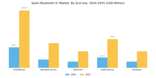 Spain Bluetooth Ic Market Segment Image 1