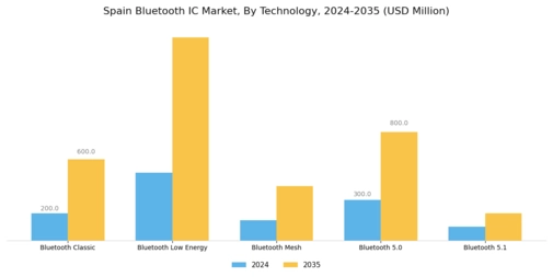 Spain Bluetooth Ic Market Segment Image 2