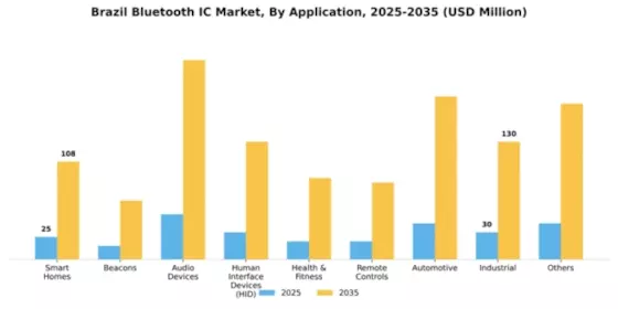 Brazil Bluetooth Ic Market Segment Image 0
