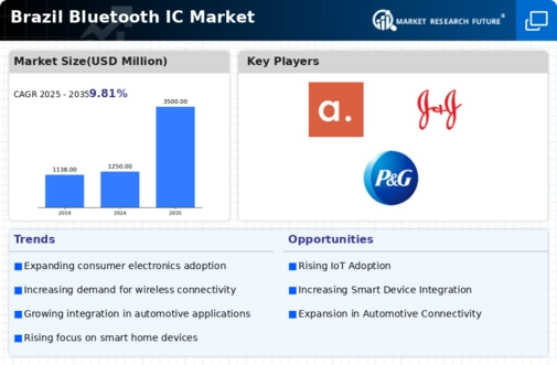 Brazil Bluetooth Ic Market Infographic
