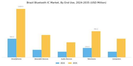 Brazil Bluetooth Ic Market Segment Image 1