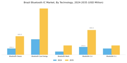 Brazil Bluetooth Ic Market Segment Image 2
