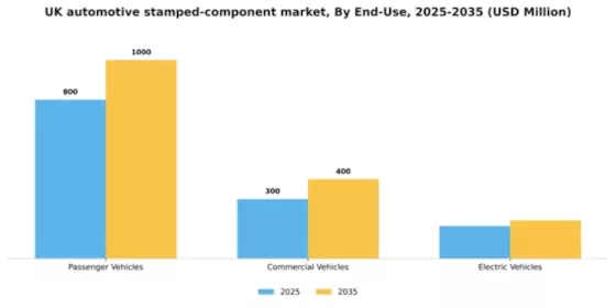 UK Automotive Stamped Component Market Segment Image 1