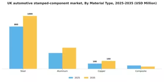 UK Automotive Stamped Component Market Segment Image 2