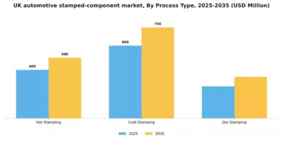 UK Automotive Stamped Component Market Segment Image 3