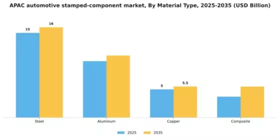 APAC Automotive Stamped Component Market Segment Image 2