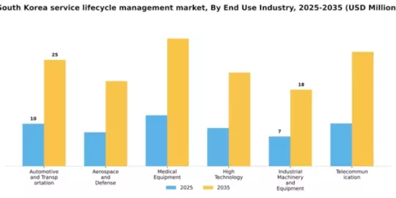 South Korea Service Lifecycle Management Market Segment Image 0