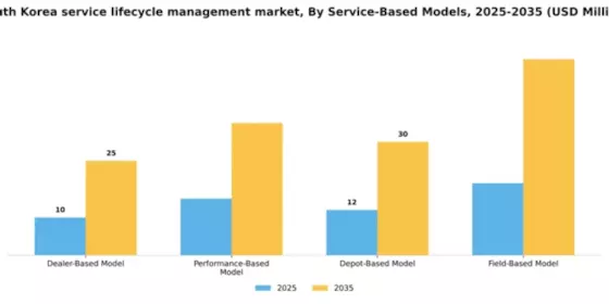 South Korea Service Lifecycle Management Market Segment Image 1