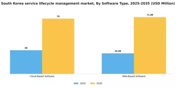 South Korea Service Lifecycle Management Market Segment Image 2