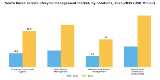 South Korea Service Lifecycle Management Market Segment Image 3