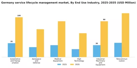 Germany Service Lifecycle Management Market Segment Image 0