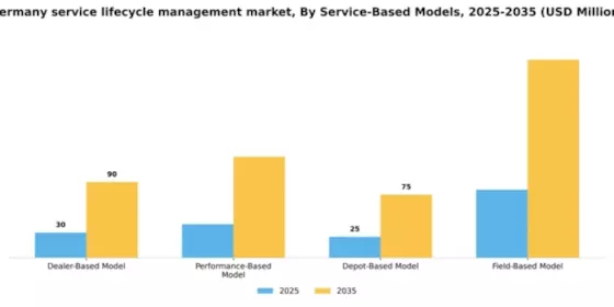 Germany Service Lifecycle Management Market Segment Image 1