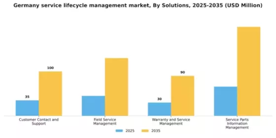Germany Service Lifecycle Management Market Segment Image 3