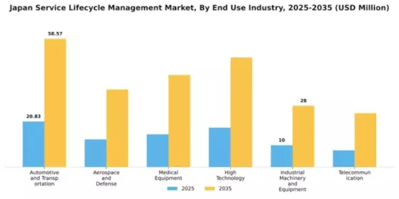 Japan Service Lifecycle Management Market Segment Image 0