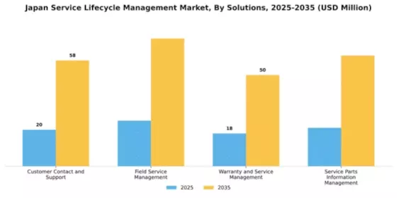 Japan Service Lifecycle Management Market Segment Image 3