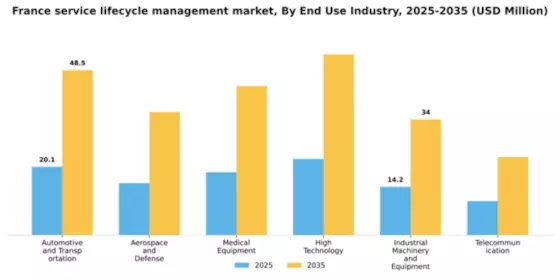 France Service Lifecycle Management Market Segment Image 0