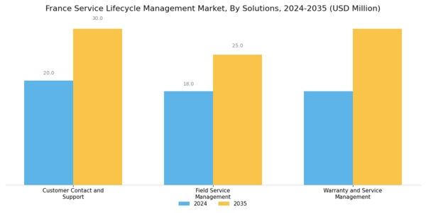 France Service Lifecycle Management Market Segment Image 2
