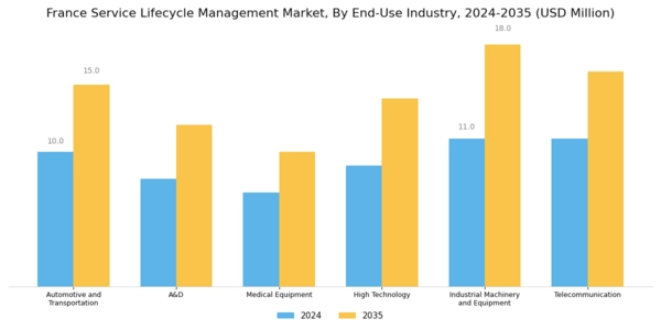 France Service Lifecycle Management Market Segment Image 3